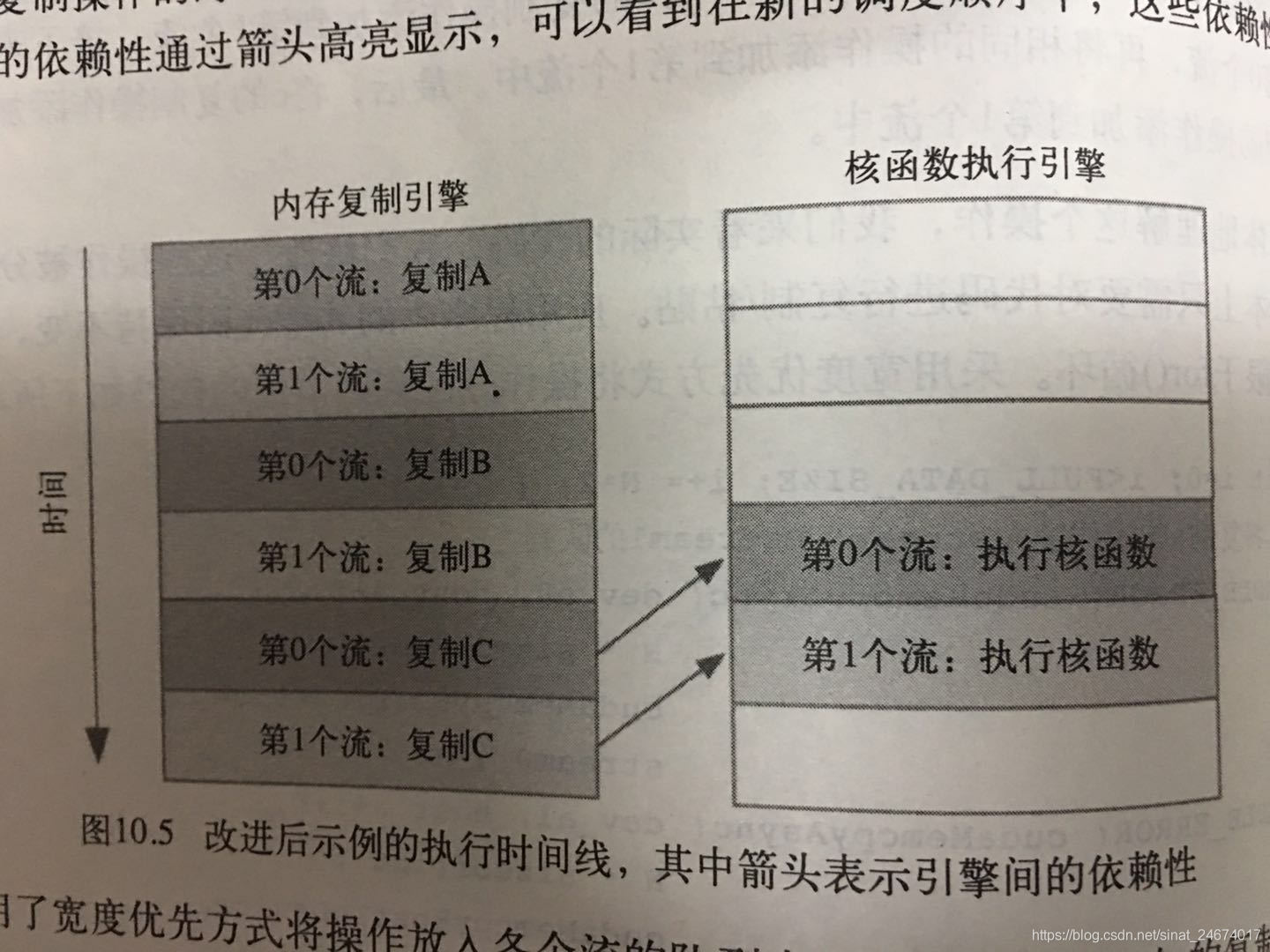 stream0的操作和stream1的操作交叉执行