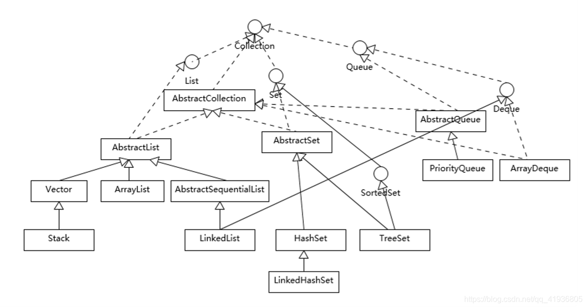 对比Vector、ArrayList、LinkedList有何区别