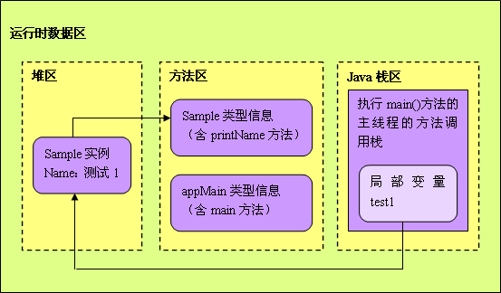 JAVA 堆栈 堆 方法区 解析