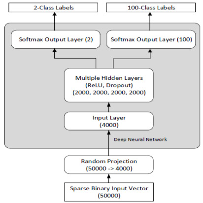 When Deep Learning Meets Security 草棚 程序员资料 程序员资料