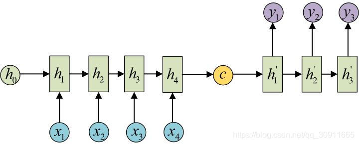 Encoder-Decoder