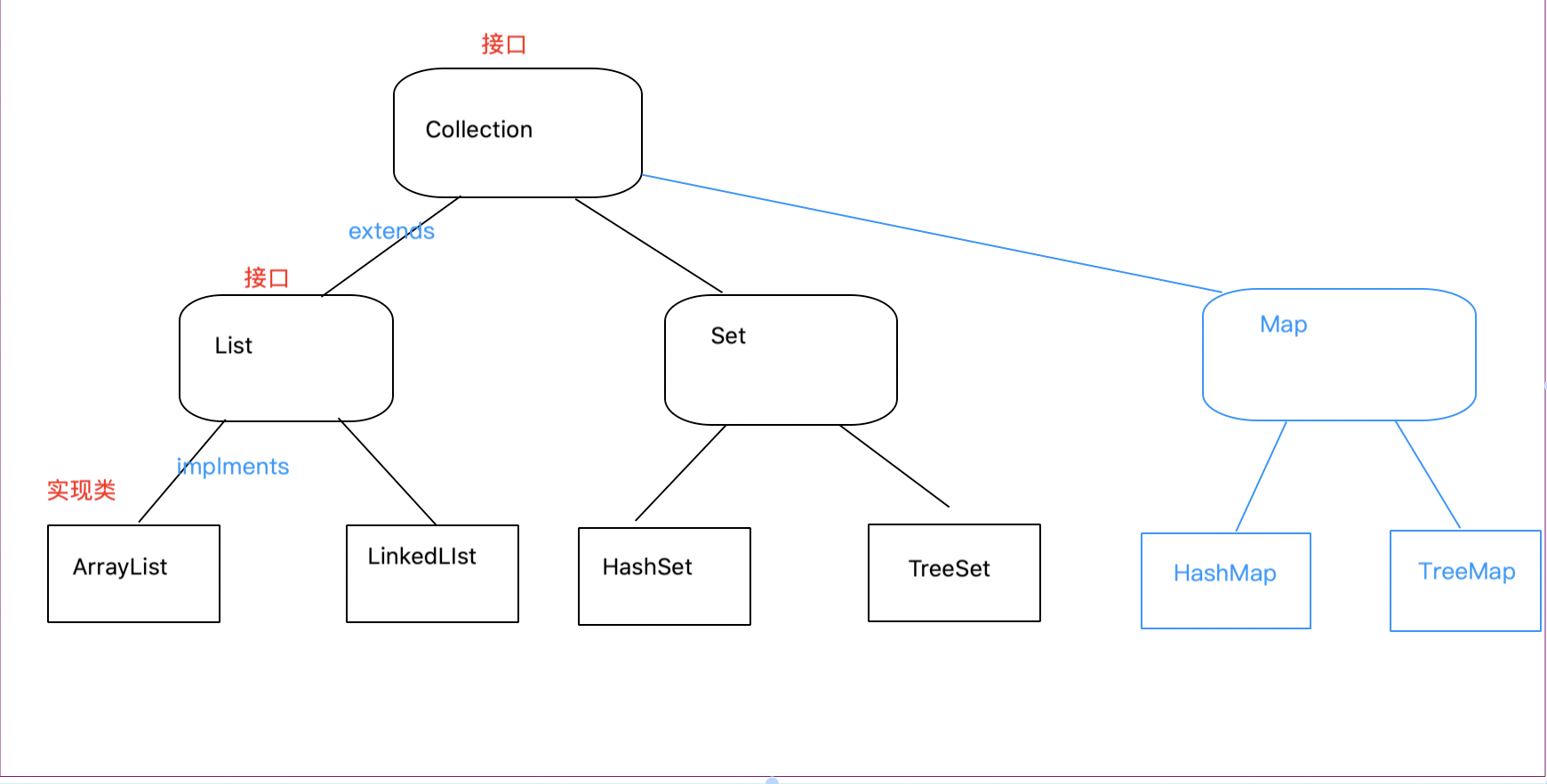 java-collection-map