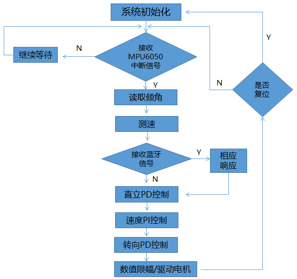 直立智能车（平衡车）毕业论文[通俗易懂]