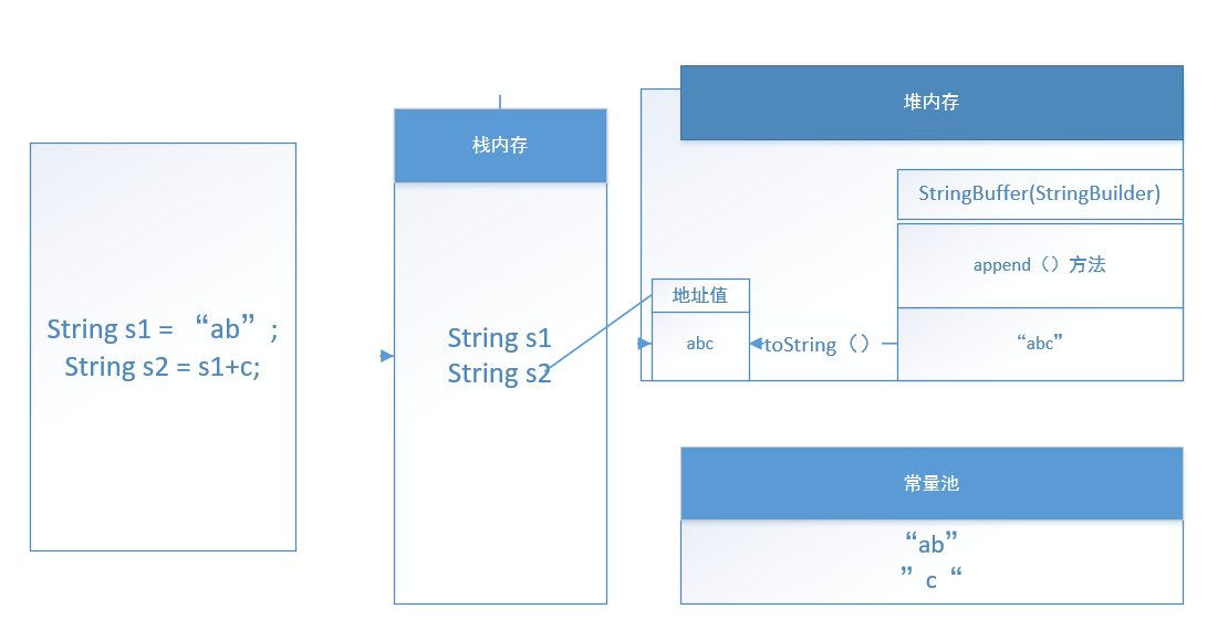 Java中String类的concat方法___java的String字符串的concat()方法连接字符串和“+“连接字符串解释