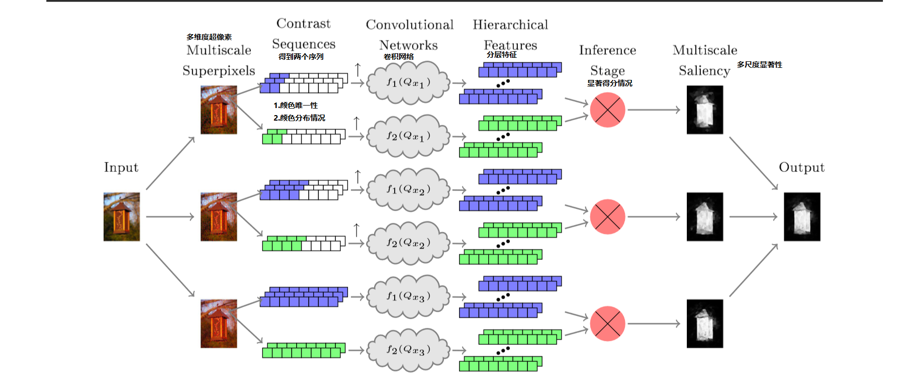 【论文阅读】SuperCNN: A Superpixelwise Convolutional Neural Network for ...