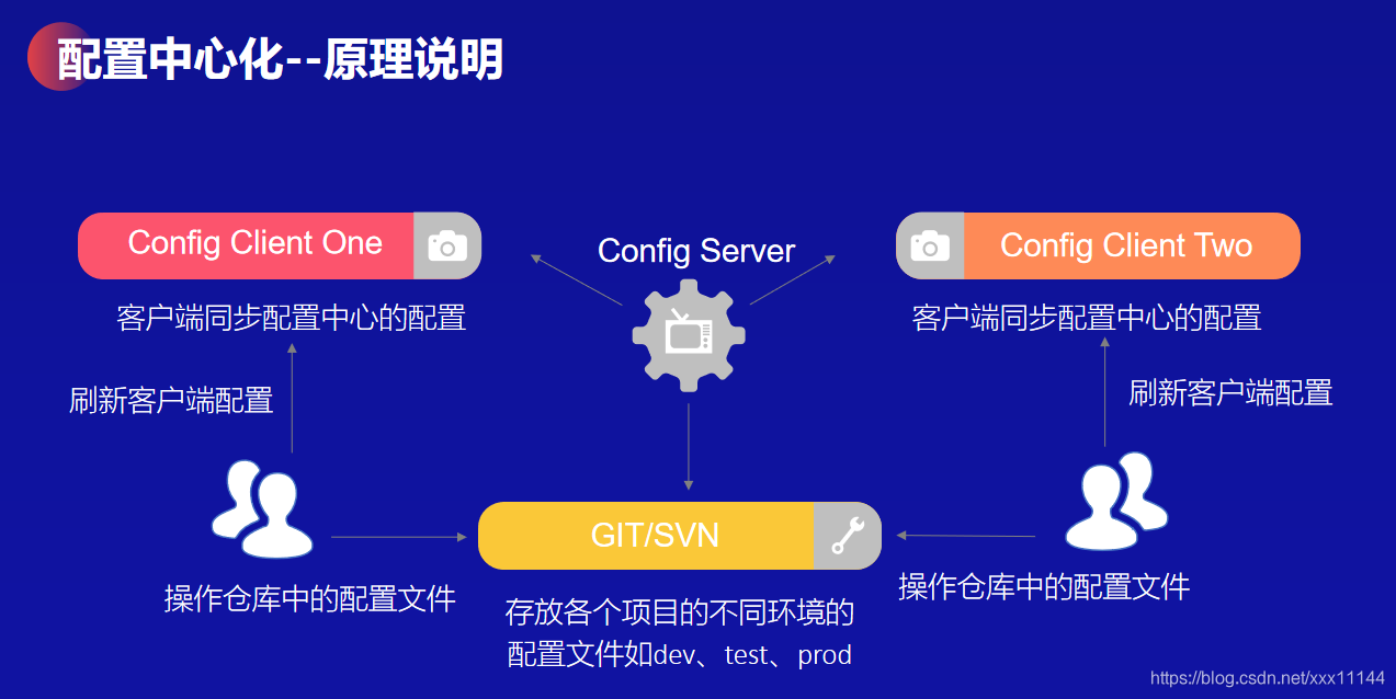 Spring Cloud Config 配置中心原理原理图