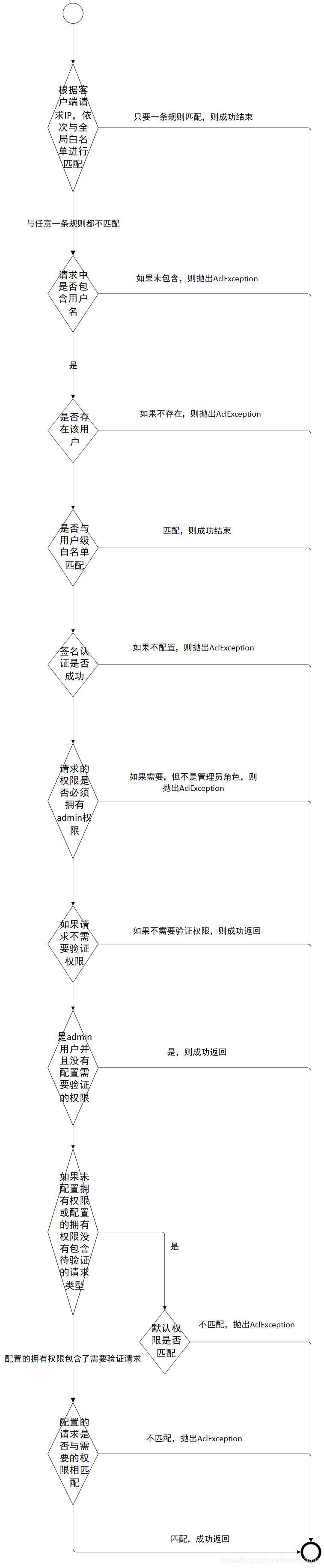 RocketMQ ACL 使用指南 