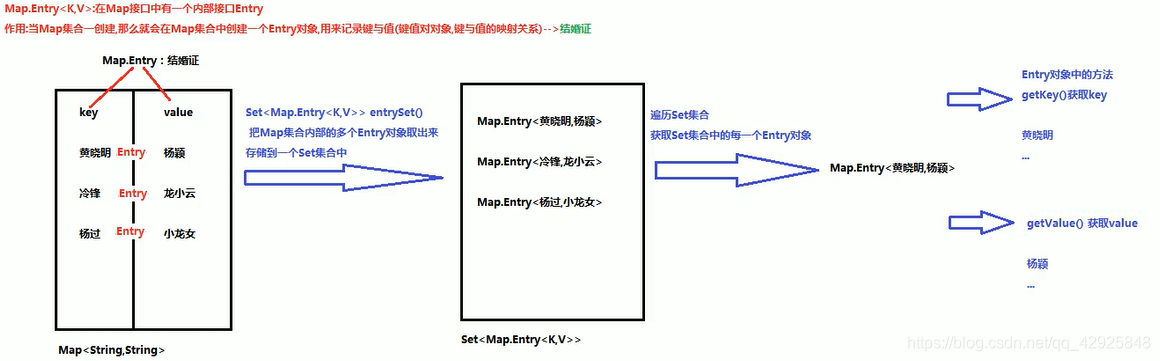 Map.Entry对象集合