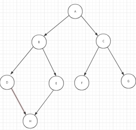 广度优先搜索遍历