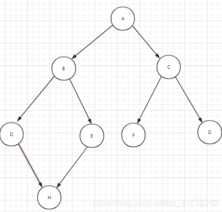 广度优先搜索遍历