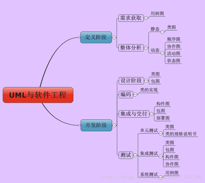 UML建模语言