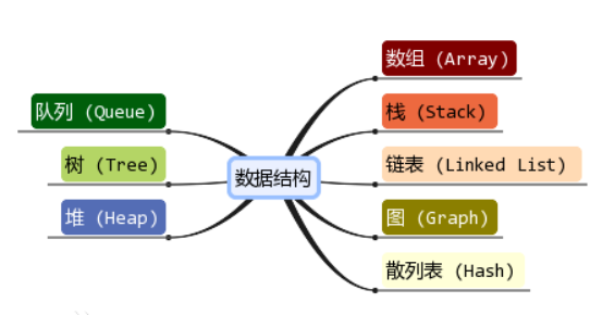 什么是线性结构,什么是非线性结构的区别_非线性结构的是[通俗易懂]