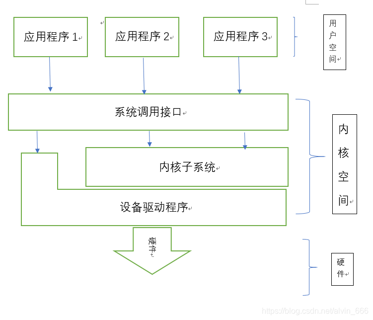 应用程序、内核和硬件的关系