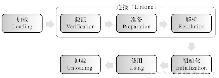 类的生命周期