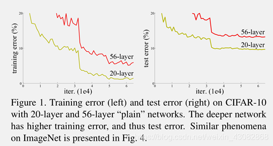 图片表明随着训练次数的增加,深层的网络最终误差不会继续下降了
