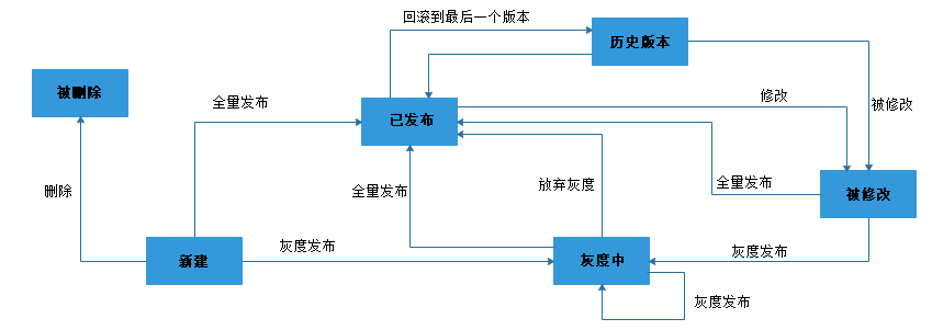 微服务架构-实现技术之具体实现工具与框架8：Spring Cloud Config原理与注意事项