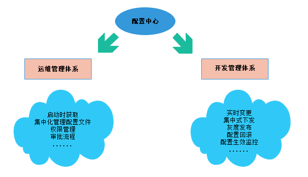 微服务架构-实现技术之具体实现工具与框架8：Spring Cloud Config原理与注意事项