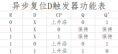 可见,这时的复位操作是与时钟信号无关的.异步复位的d触发器功能