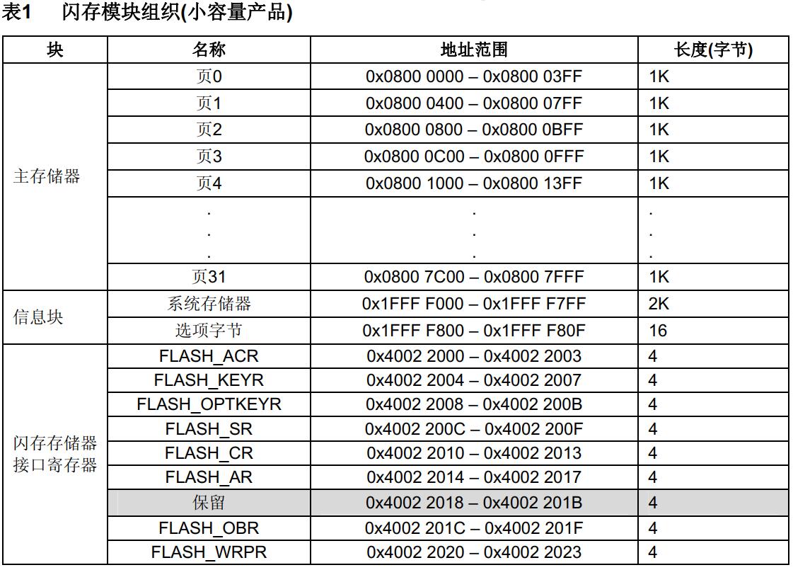 stm32f103c8t6使用内部flash的第63页保存参数