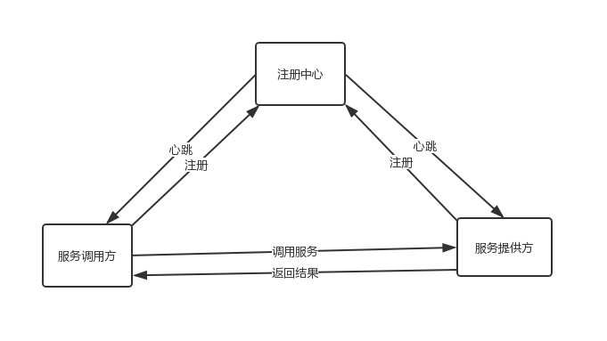 在注册中心