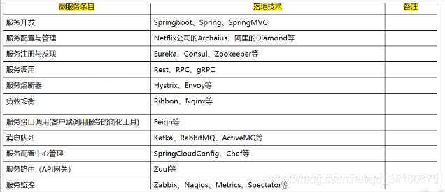 微服务落地技术