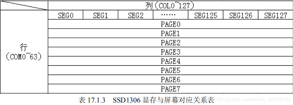 SSD1306显存表