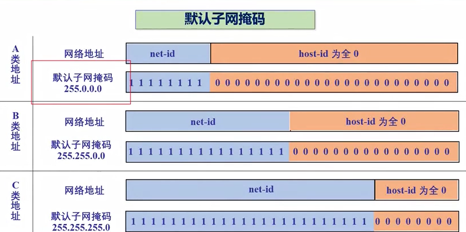 计算机网络——子网划分（内含习题讲解）