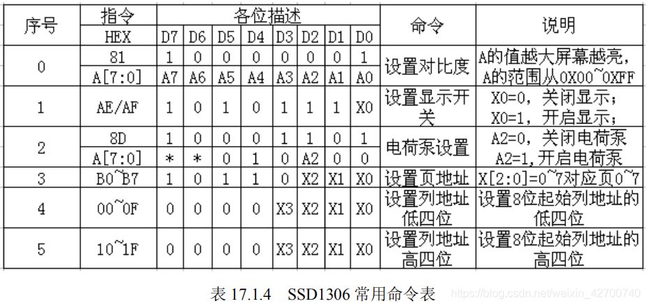 SSD1306常用命令表