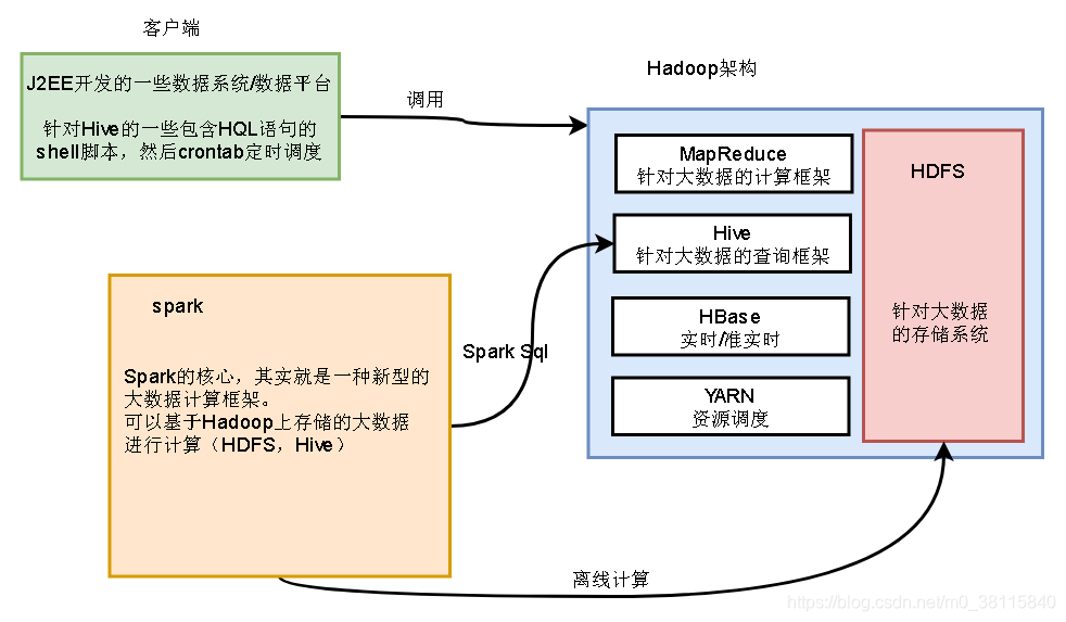 大数据体系概览