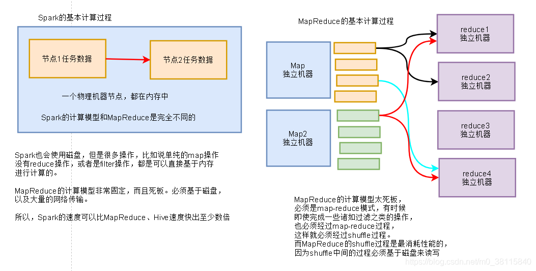 Spark和MapReduce的简单对比