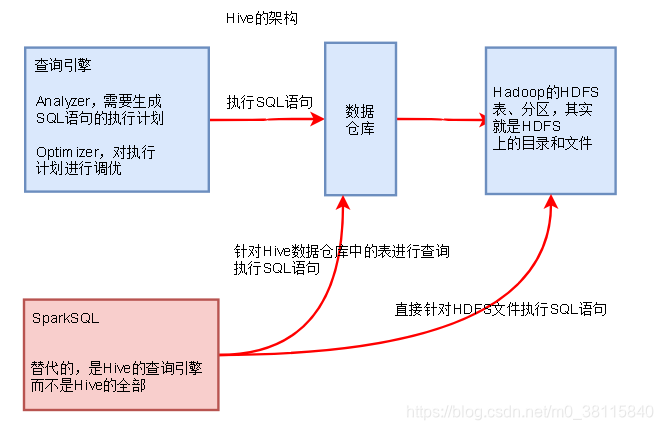 Spark和Hive的简单对比