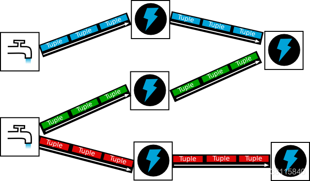 Spark Streaming和Storm的简单对比