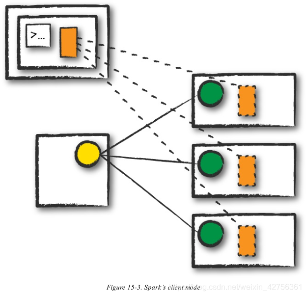 Figure 15-3. Spark’s client mode