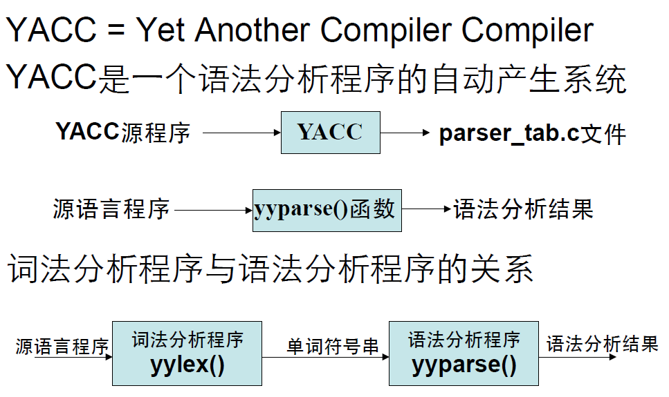 YACC 简介(1)
