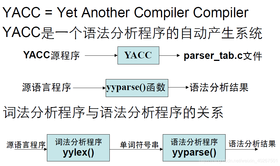 YACC 简介(1)