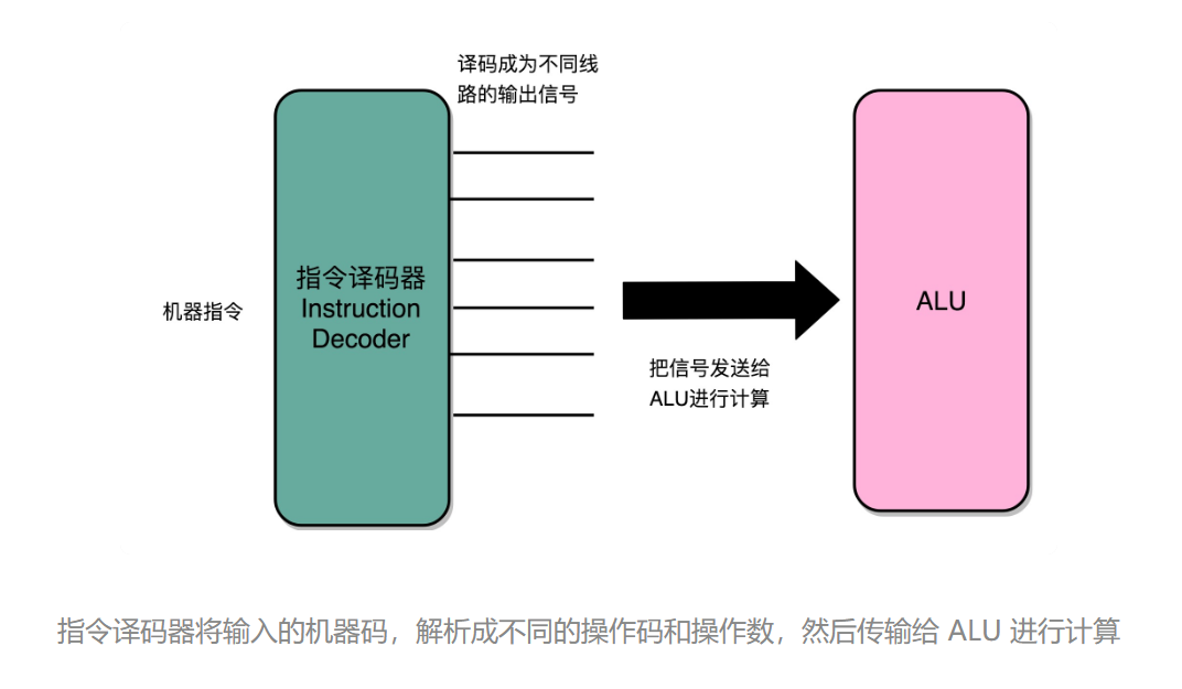 深入计算机组成原理（十七）建立数据通路（上）：指令+运算=CPU