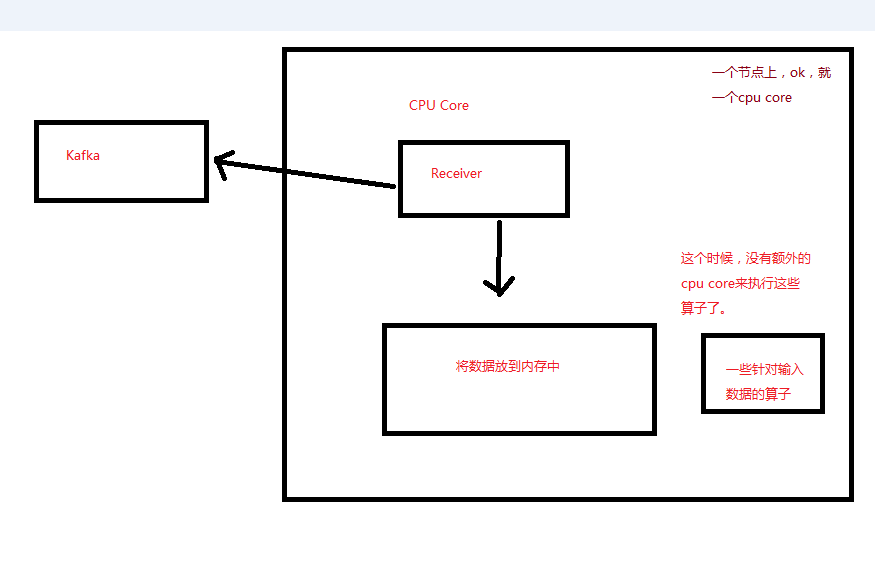 Spark Streaming DStream Receiver spark Streaming Receiverstream CSDN 
