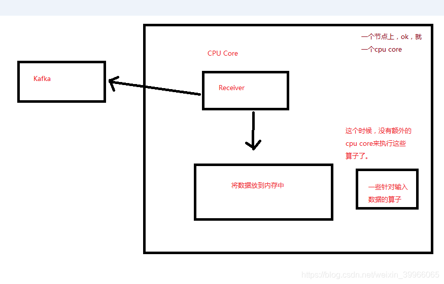 Spark Streaming DStream Receiver Spark Streaming Receiverstream CSDN