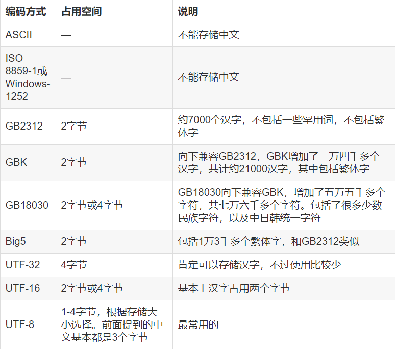 汉字编码几个字节 梧桐 Csdn博客 一个汉字多少个字节