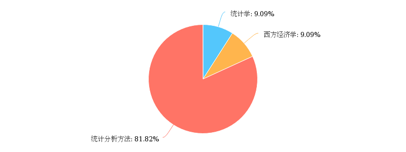 问卷结果饼状图