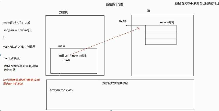 数组的内存示意图