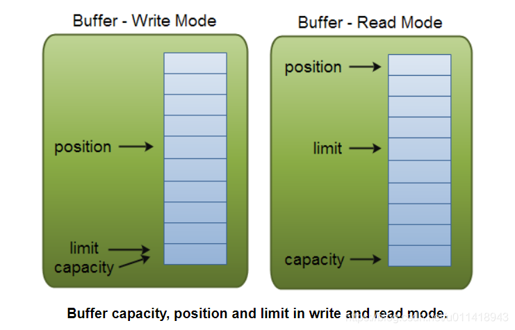 Android NIO 系列教程(三) -- Buffer (ByteBuffer)_android buffer-CSDN博客