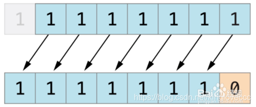 Bitwise left shift (FIG source Baidu experience)