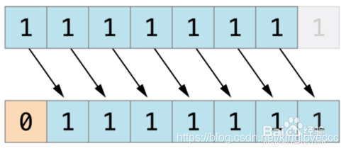 Bitwise right (FIG source Baidu experience)