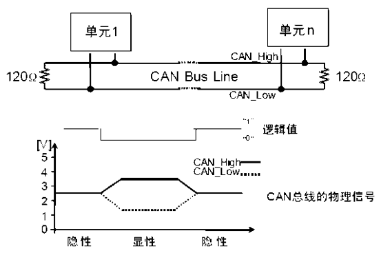 CAN总线物理层特征讲解、多节点通信测试总结、通信异常的解决措施_can总线物理层特点-CSDN博客