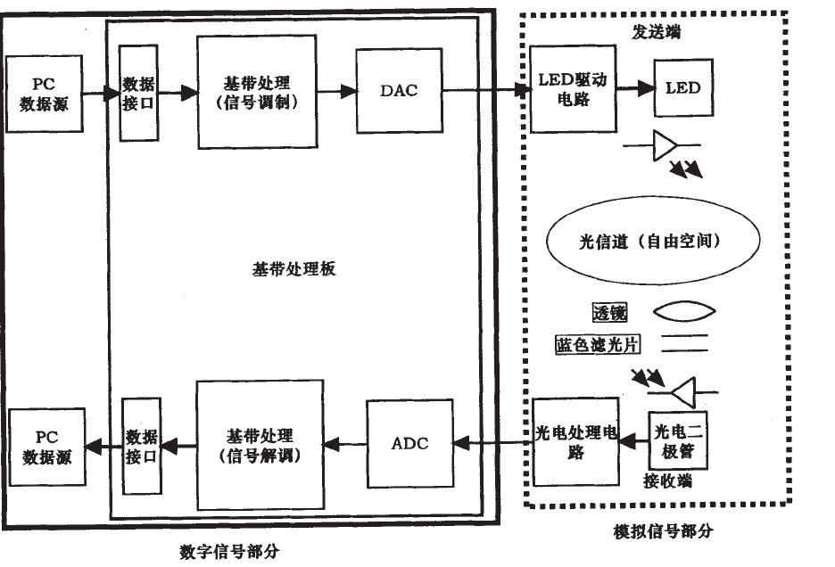 可见光通信原理及硬件方案
