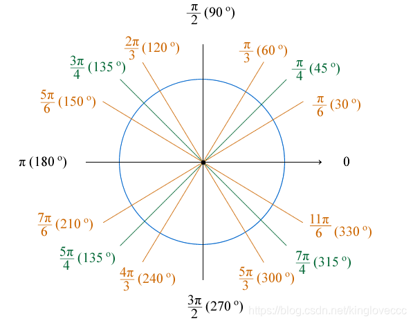The control angle in radians