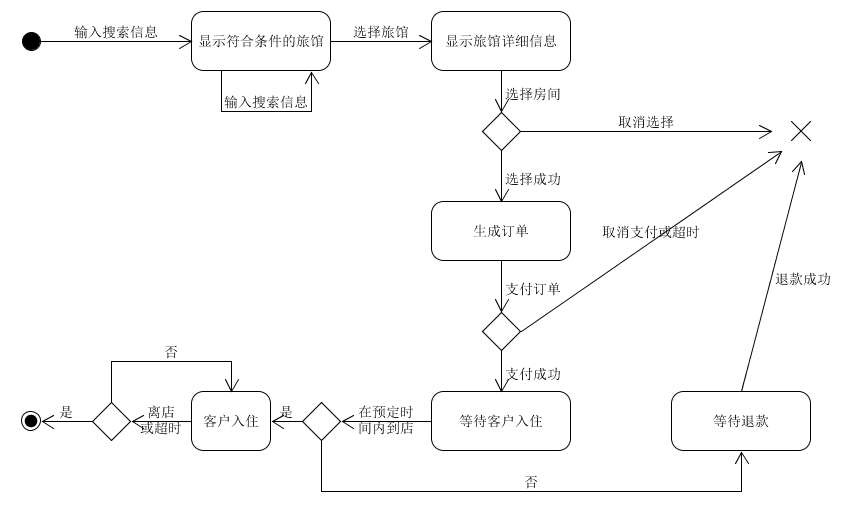 系统分析与设计：第六次作业