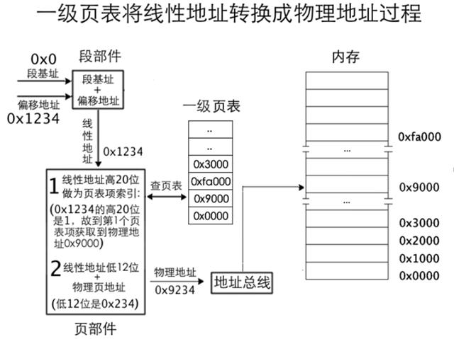 一步步编写操作系统 38 一级页表与虚拟地址3