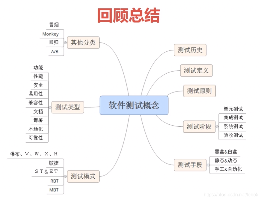 学习的本课程所涉及的主要概念